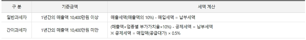 일반과세자와 간이과세자의 차이