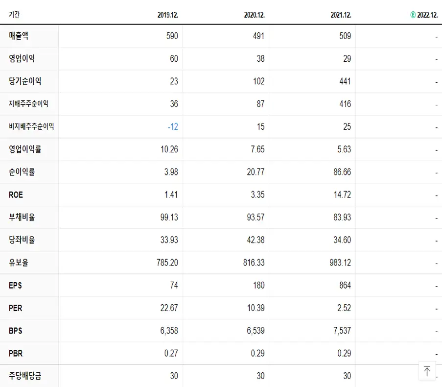 베뉴지 재무제표