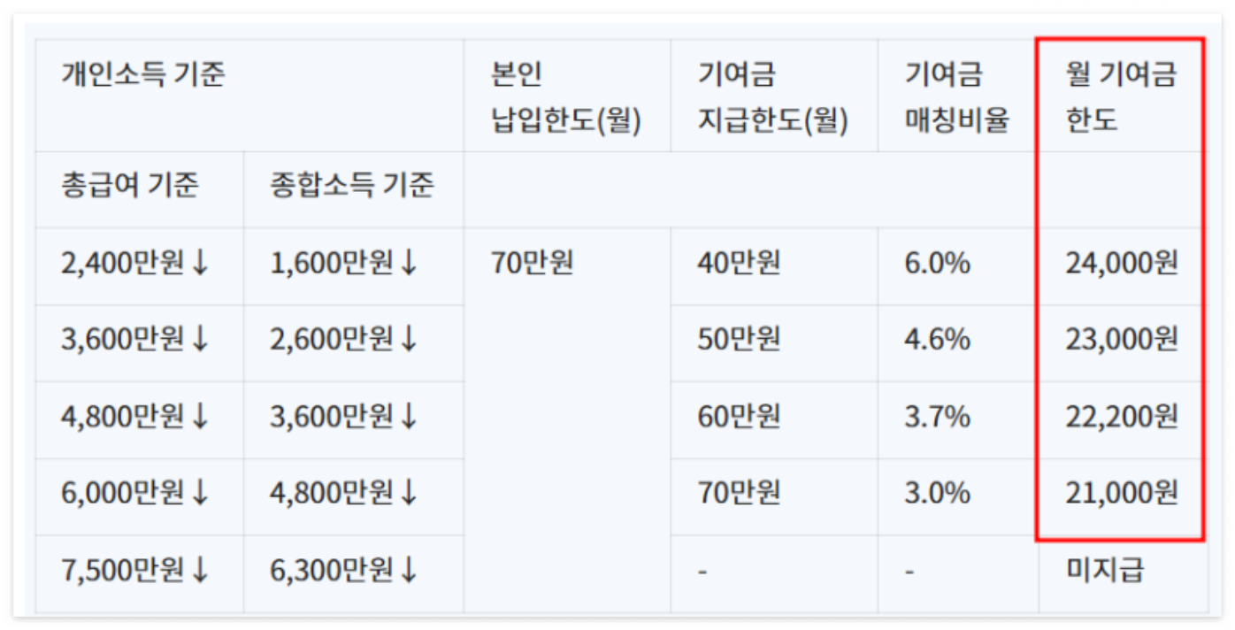 청년도약계좌의 혜택