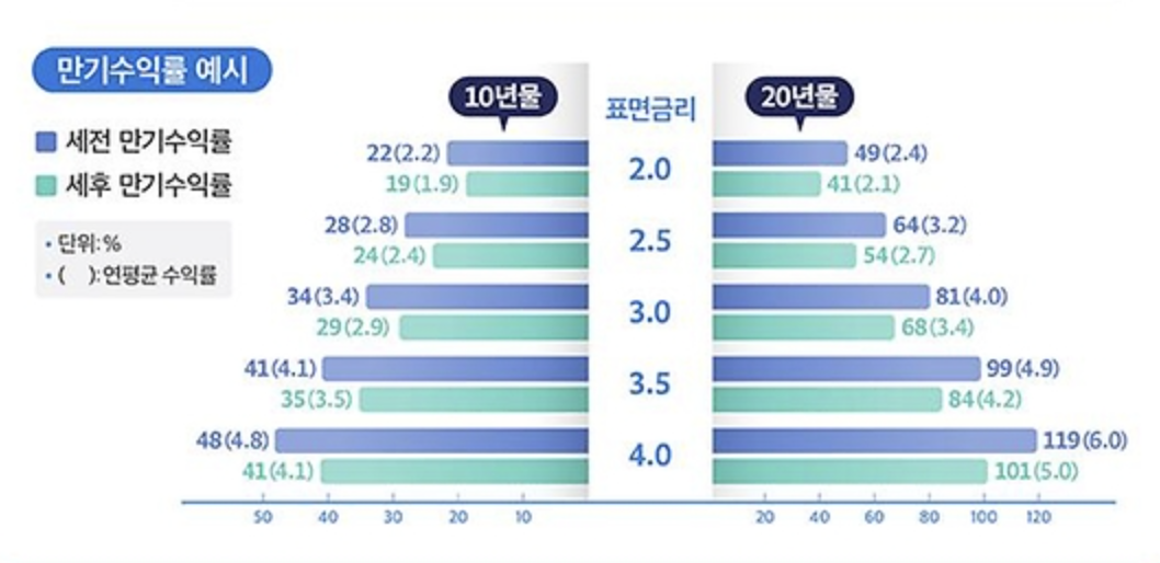 개인투자용 국채 만기수익률