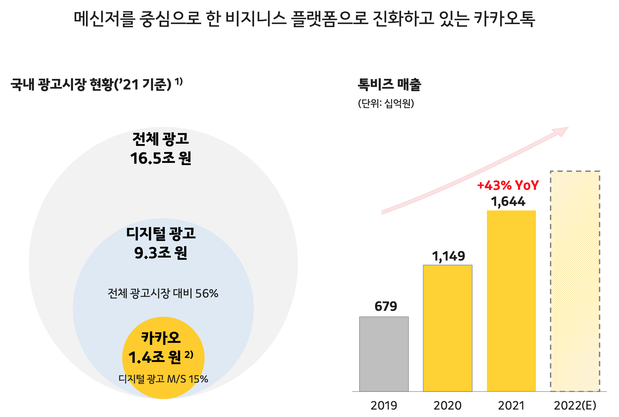 카카오의 톡비즈 매출