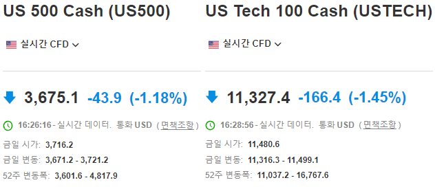 미국 S&P500&#44; Nasdaq100 실시간 선물 지수
