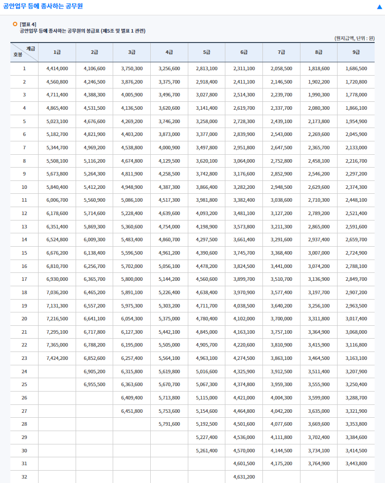 2023 공무원 월급 직종별 비교