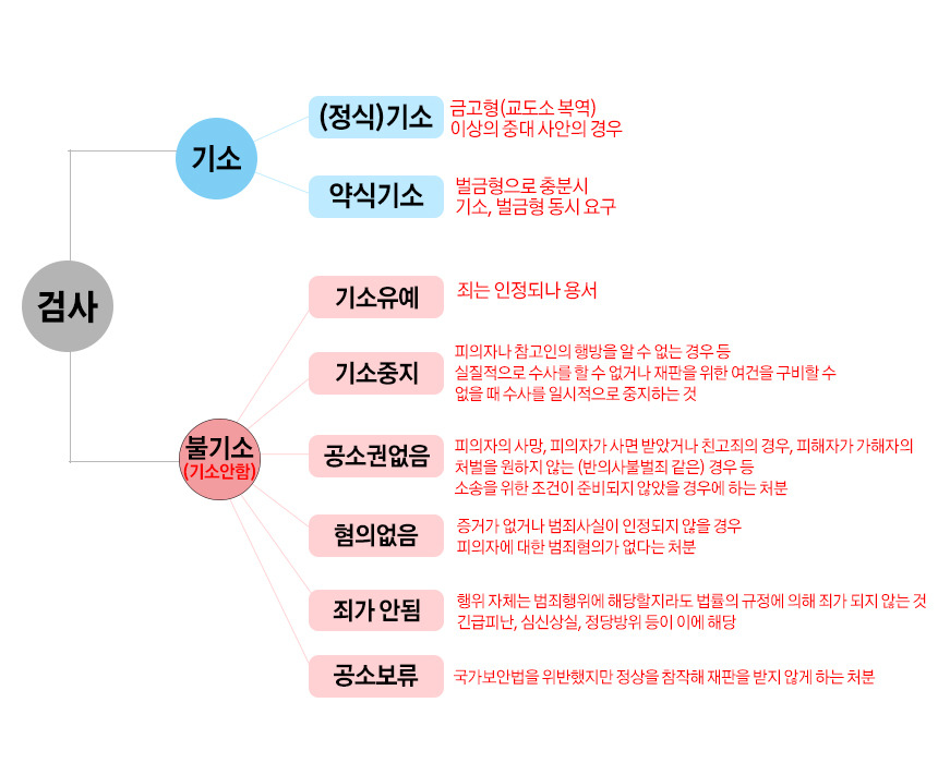 기소유예 뜻