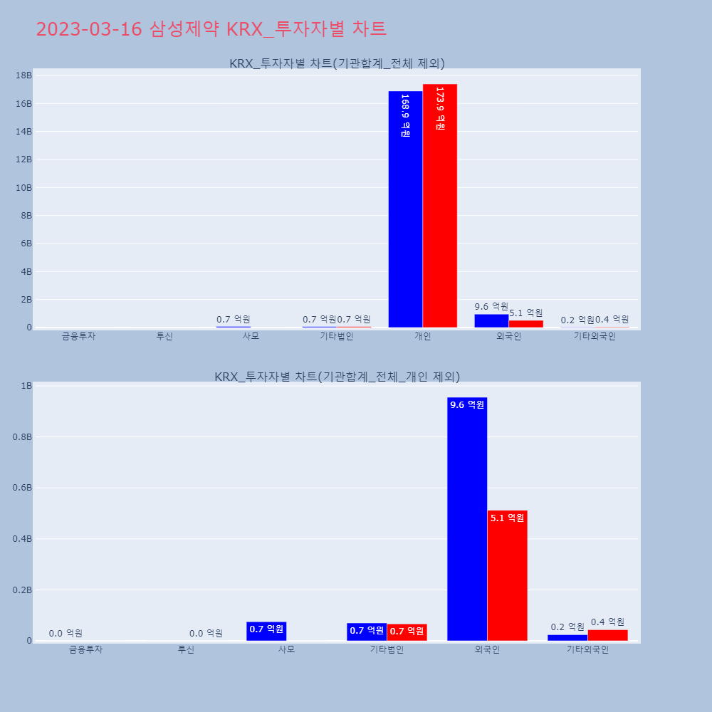 삼성제약_KRX_투자자별_차트