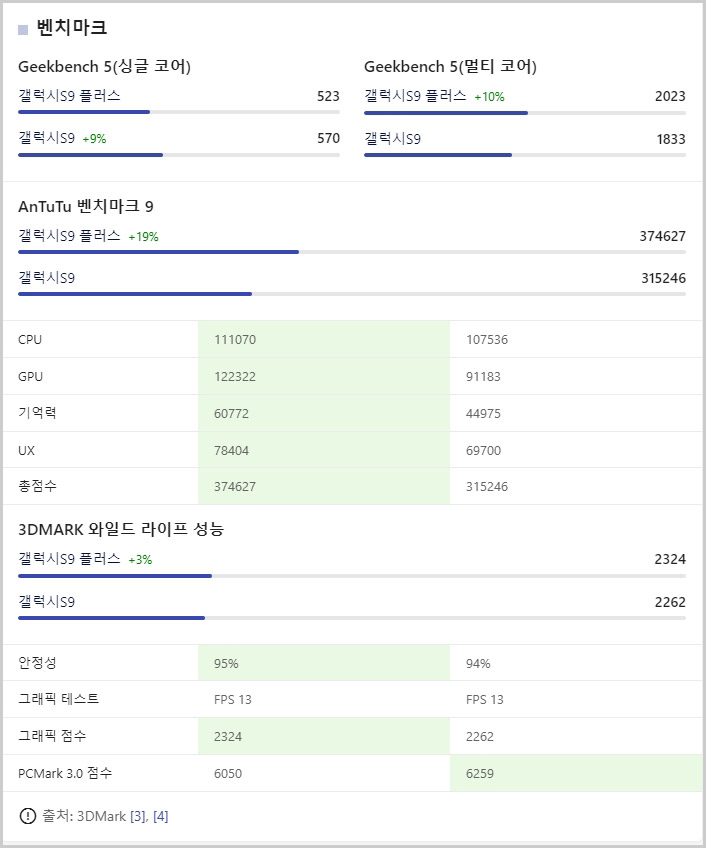 갤럭시 s9 갤럭시 s9+ CPU 벤치마크