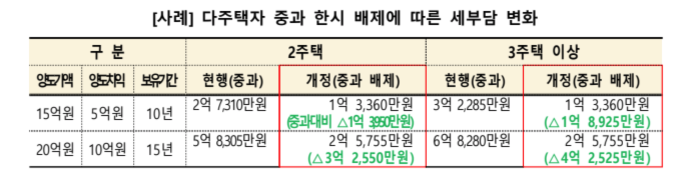 다주택자 중과 한시 배제에 따른 세부담 변화 사진