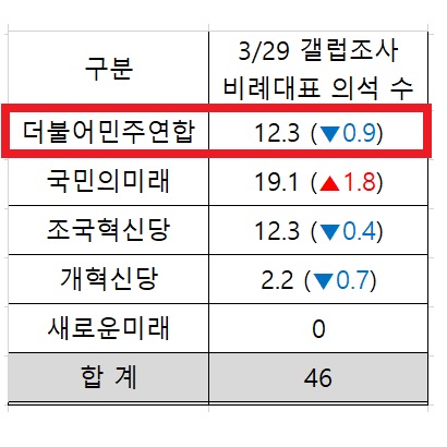 더불어 민주연합 비례대표 당선권&#44; 3/29 갤럽조사 결과 가정