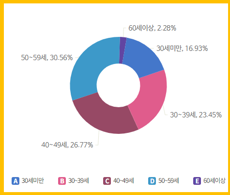 연령별 가입자현황