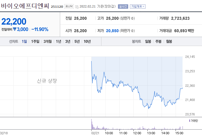  22.02.21~25 이번 주 신규 상장 주 정리(바이오에프디엔씨, 퓨런티어,