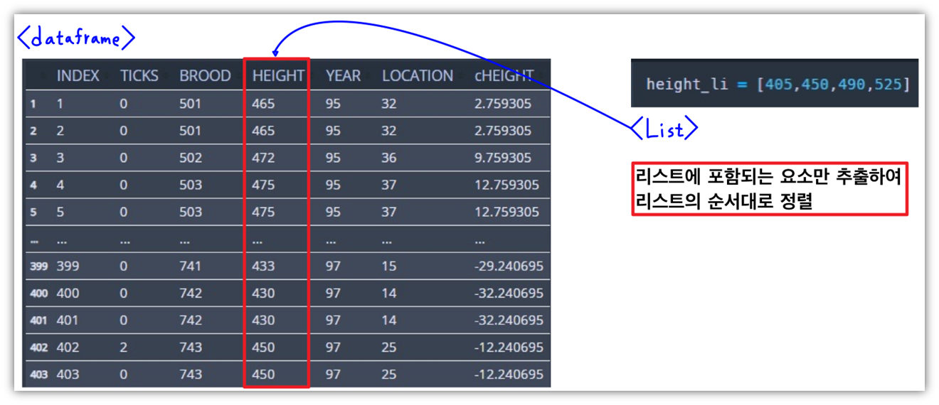 [Pandas] 리스트(list) 순서로 데이터프레임 정렬