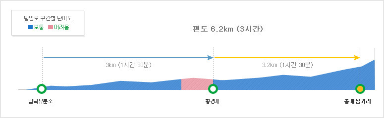 등산 코스
