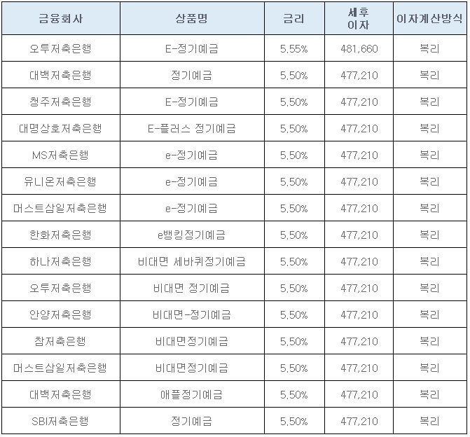 저축은행-정기예금-금리-순위-고정금리