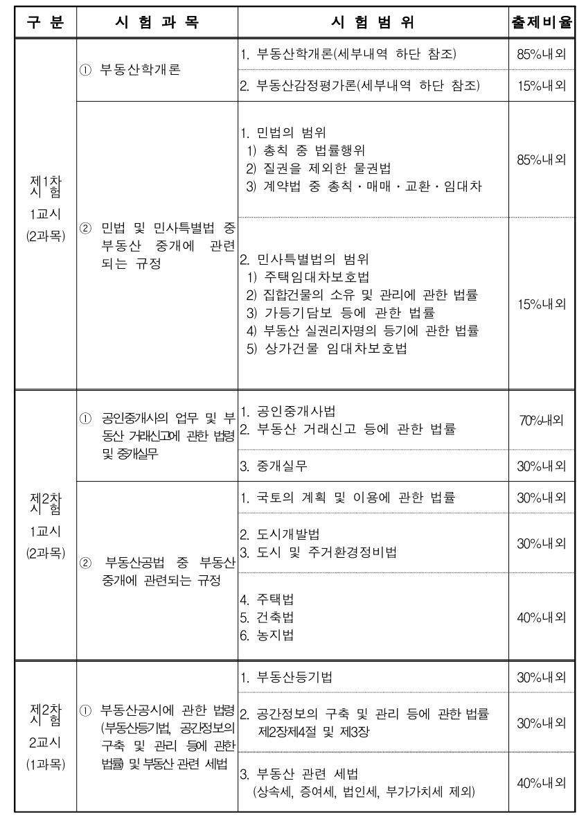 공인중개사 자격증 과목과 시간, 23년 자격시험 예정 일정 - undefined - undefined - 출제비율 공인중개사 자격증 과목과 시간, 23년 자격시험 예정 일정 - undefined - undefined - 출제비율