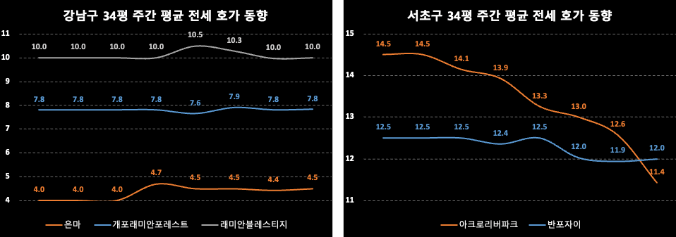 강남/서초구 주간 평균 전세 호가 동향