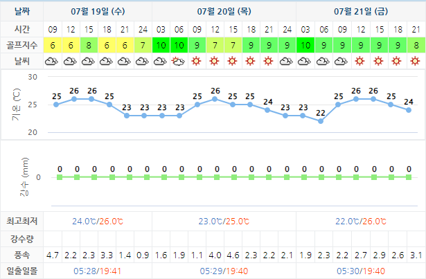 남해사우스케이프CC 날씨 0719