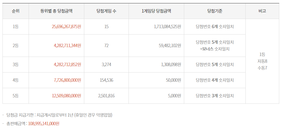 [1083회] 로또 당첨번호&#44; 1등 당첨지역