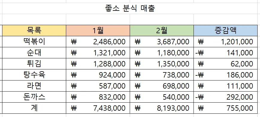 매출 결과를 엑셀 표로 정리한 모습