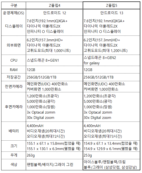 z폴드5