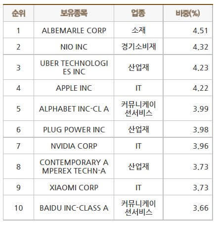 KINDEXG2전기차&자율주행액티브_구성종목