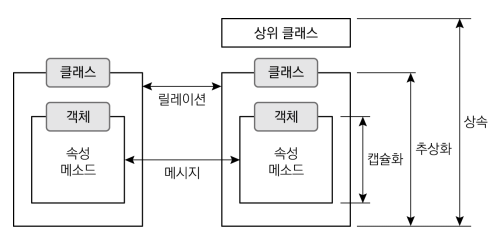  [정보처리기사] Part01-03-2. 객체 지향 설계