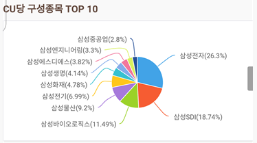 KODEX 삼성그룹 구성종목