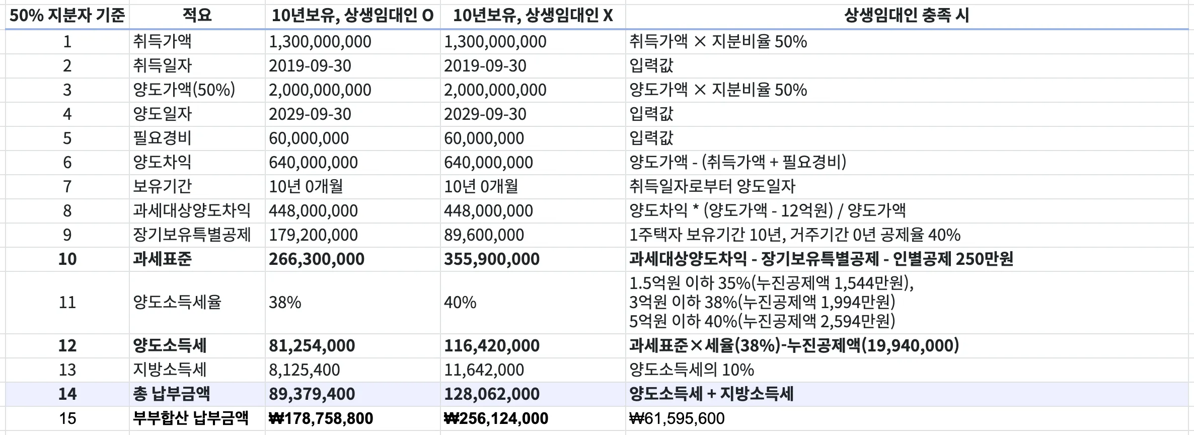 상생임대인-양도소득세-계산사례-고가주택