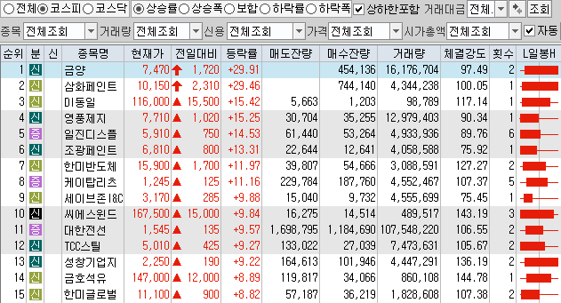  12월16일 코스피 코스닥 상한가 포함 상승률 상위 종목 TOP 100