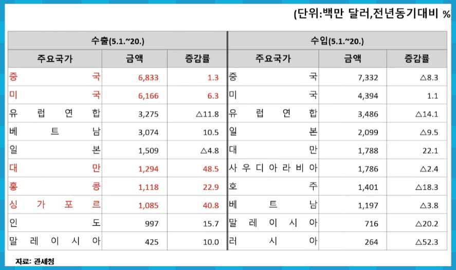 주요 국가별 수출 동향