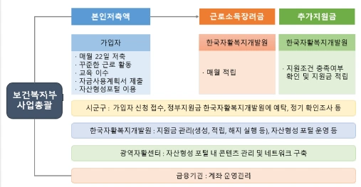 청년내일저축계좌란?