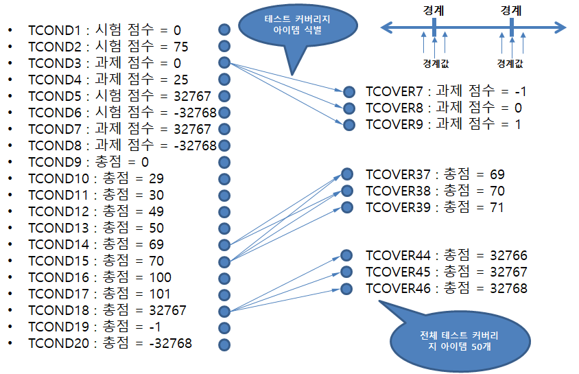 동등클래스