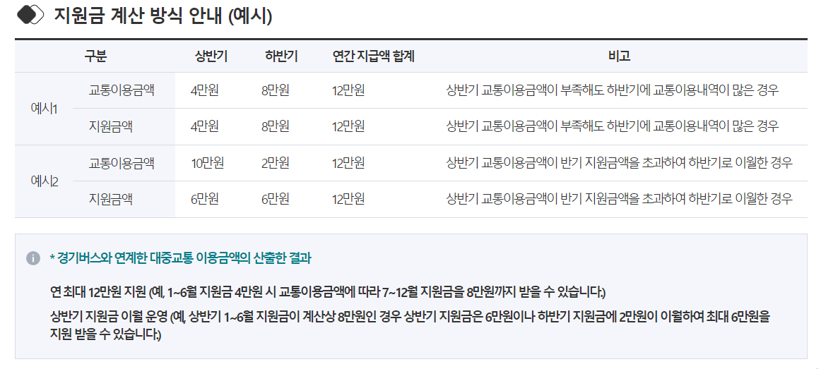 경기도 청소년 교통비 지원 신청 방법 및 지급일