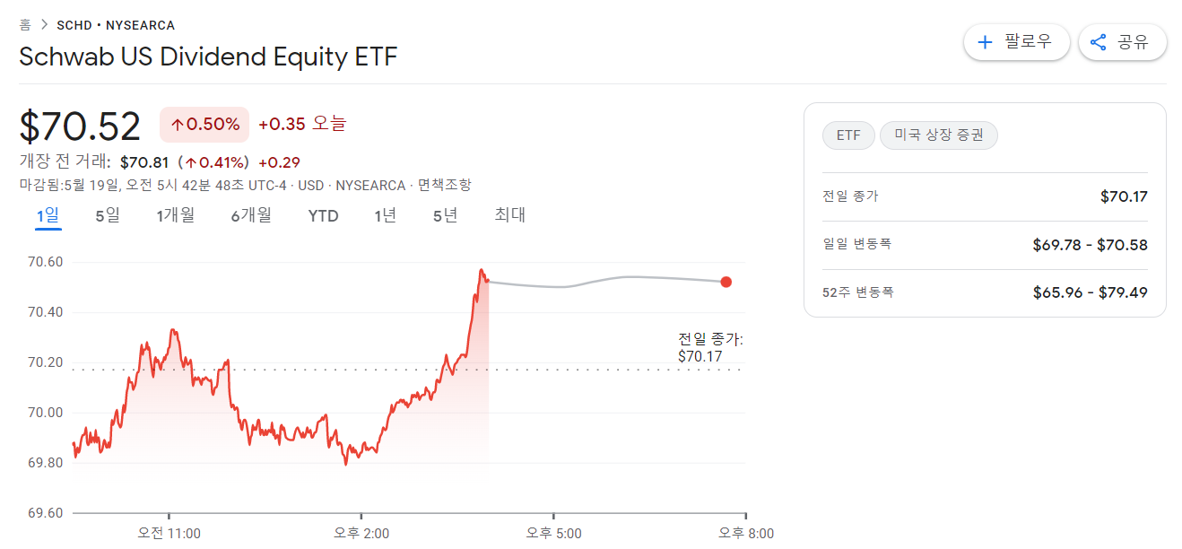 SCHD ETF (2023.05.19종가) 그래프