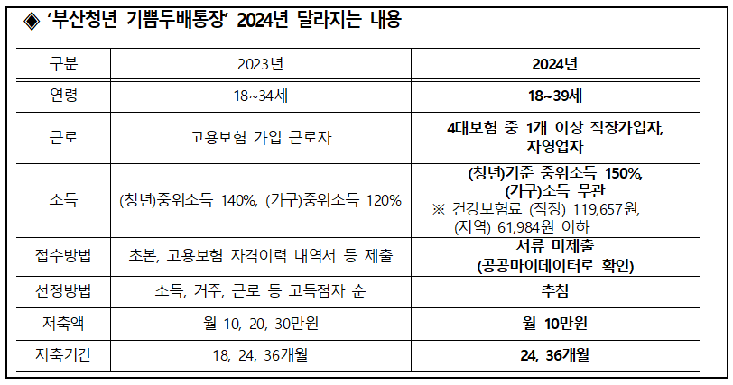 부산청년 기쁨두배통장