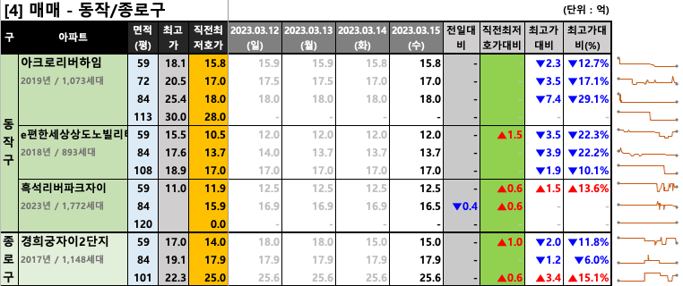 동작/종로구 매매 최저 호가