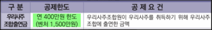 우리사주 조합출연금 공제 한도 및 공제요건 표
