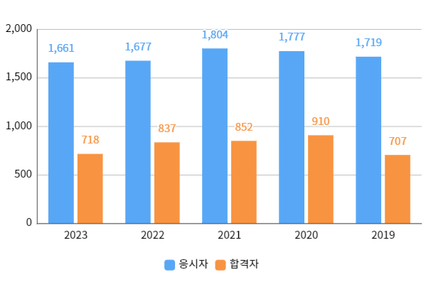 필기합격자