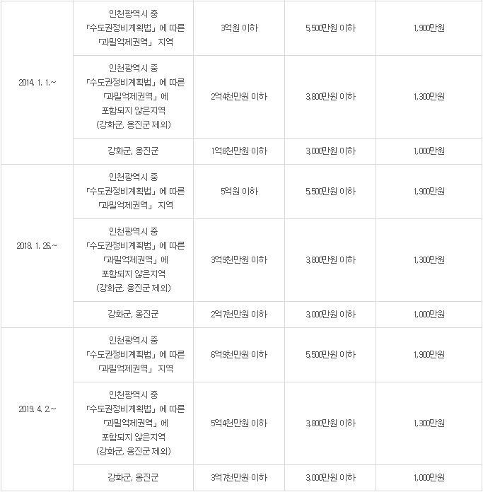 인천 상가건물임대차보호법 소액임차인 보증금 범위