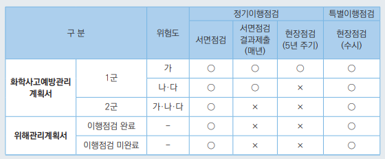 이행점검 대상 구분
