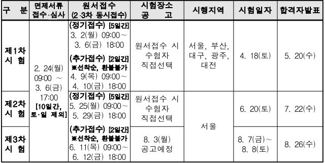  산업안전보건교육 산업보건지도사 자격증 취득방법