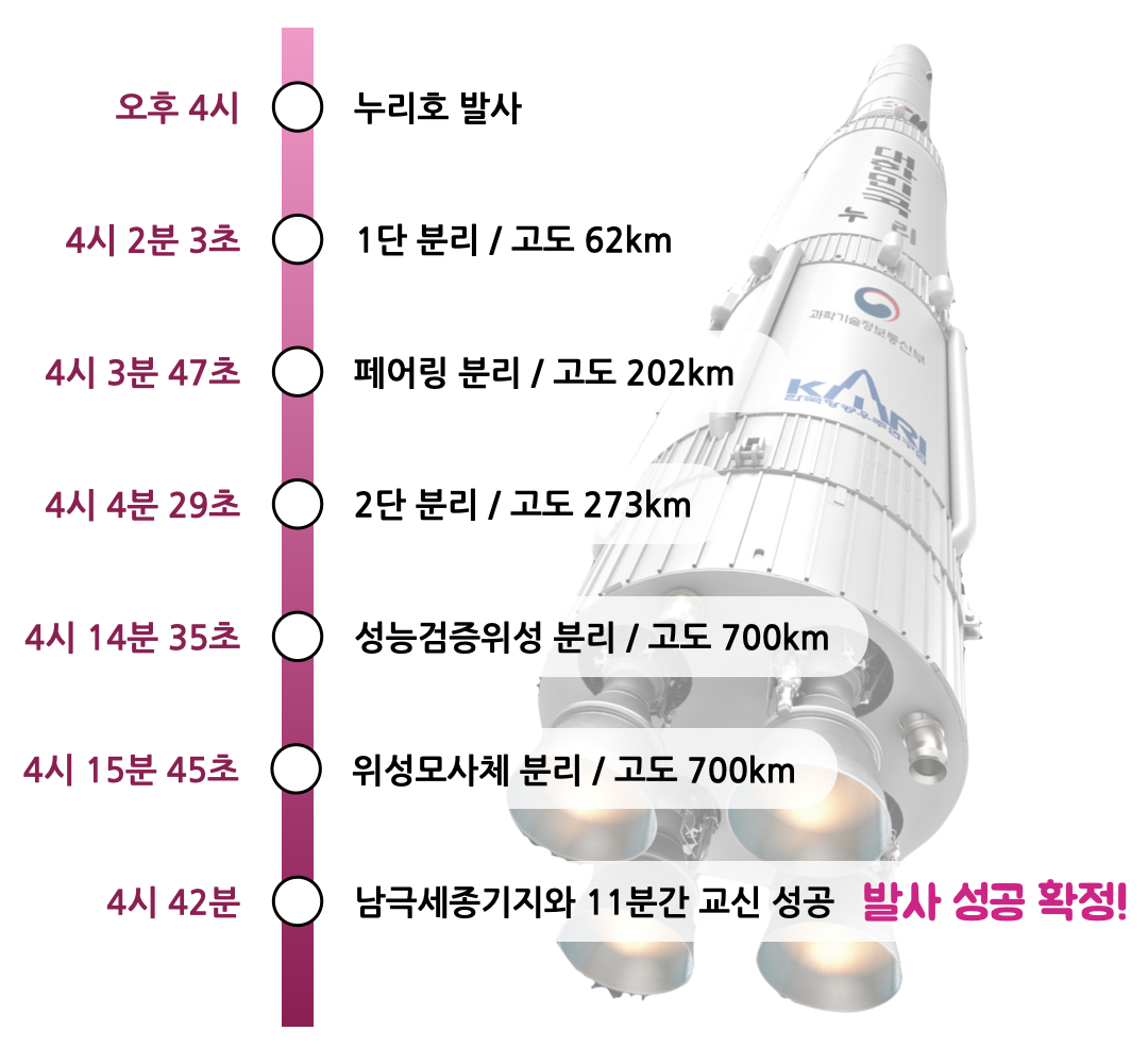 누리호 2차 발사 성공