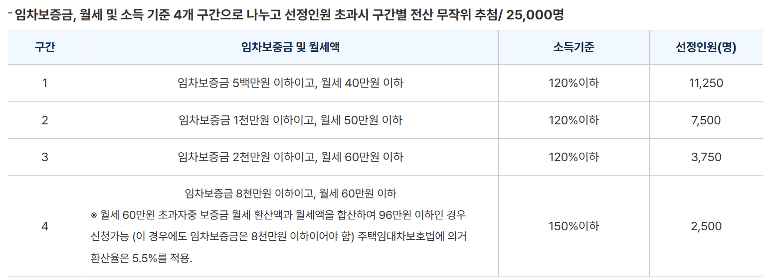 서울시-청년-월세-지원-혜택-240만원-받기