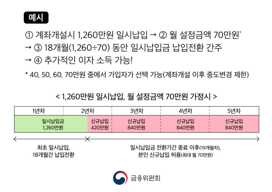 청년희망적금 만기 청년도약계좌 전환