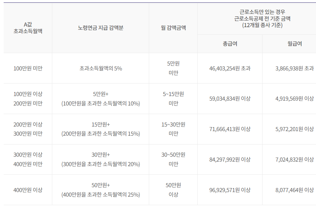 소득수준에 따른 노령연금액