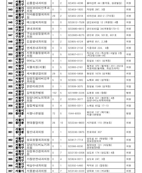 서울시 위탁병원 명단 2 입니다.