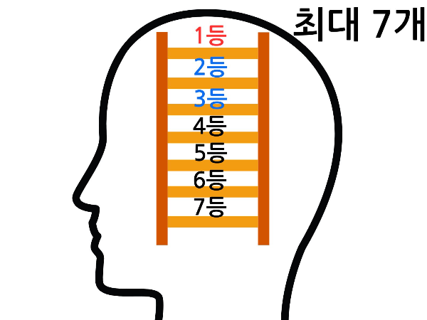 포지셔닝을 세 가지 카테고리로 재정리하기_상품 사다리