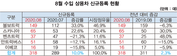  8월 수입 상용차 신규등록대수 318대…전월比 10.0%↑(상용차 뉴스)