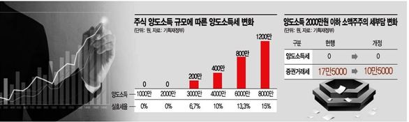  주식으로 연 2천만원 이상 벌면 과세 대상 [주식양도세/개인투자자/이중과세]
