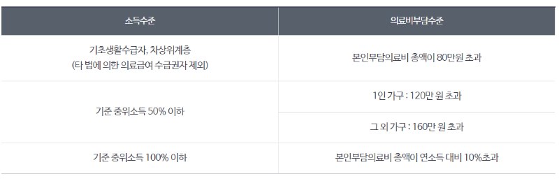 소득수준별 의료비부담수준 표 보기