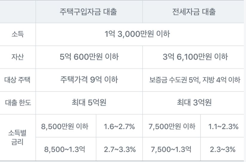 신생아-특례대출-조건